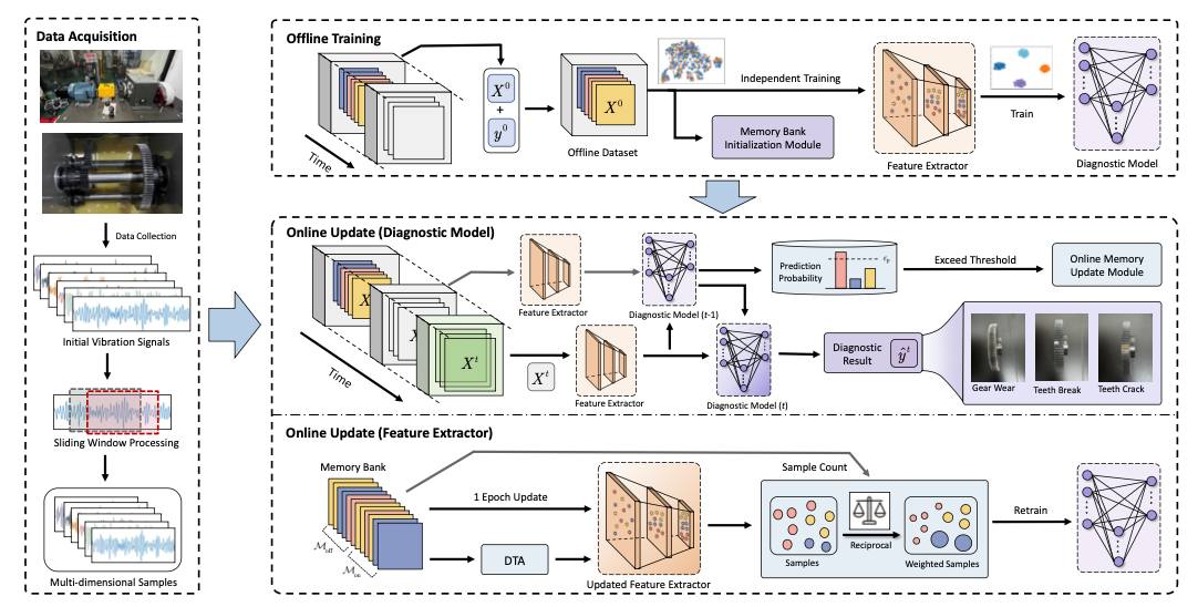 Dual-stage Dynamic Adaptation for Fault Diagnosis With Time-varying Operating Conditions