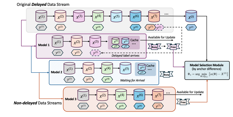 Latency-Aware Adaptive Learning for Nonstationary Data Streams: Coordinating Concept Drift and Delayed Supervision